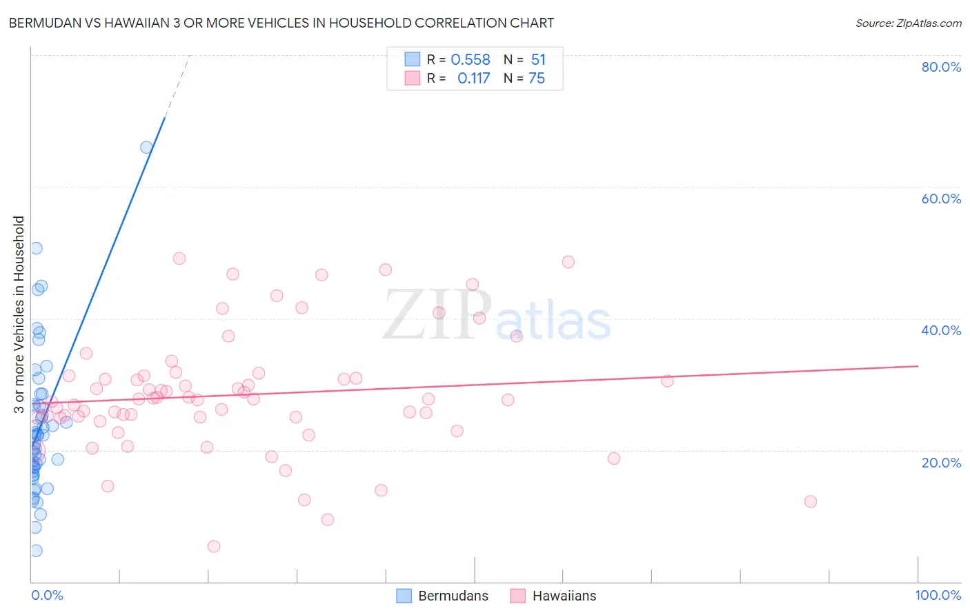 Bermudan vs Hawaiian 3 or more Vehicles in Household