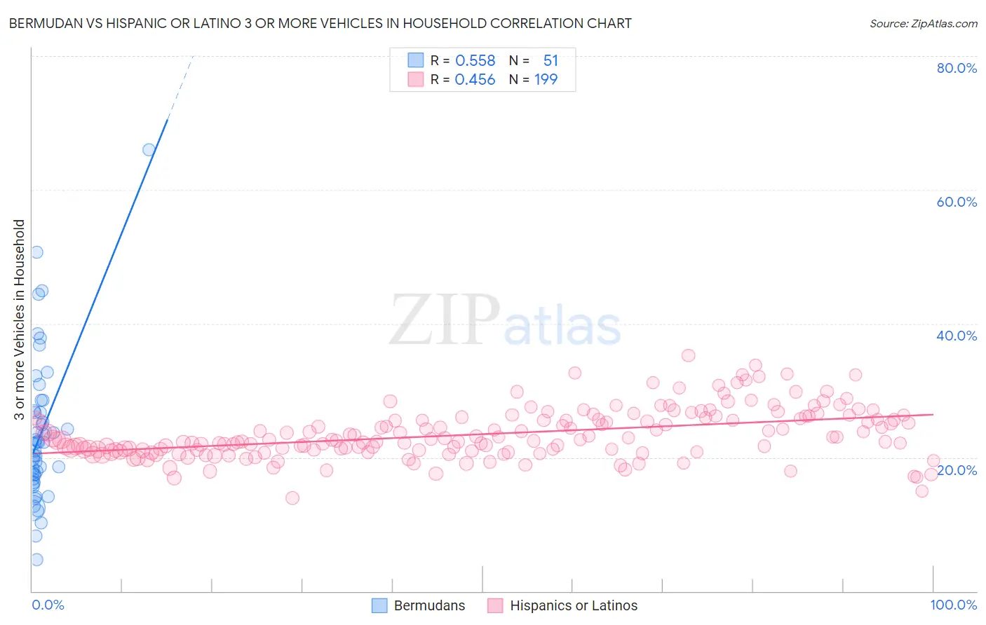 Bermudan vs Hispanic or Latino 3 or more Vehicles in Household