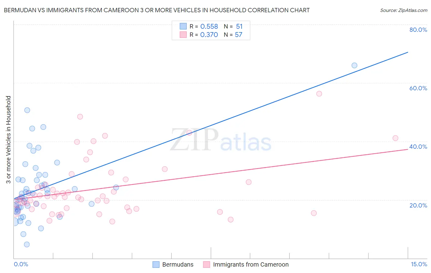Bermudan vs Immigrants from Cameroon 3 or more Vehicles in Household