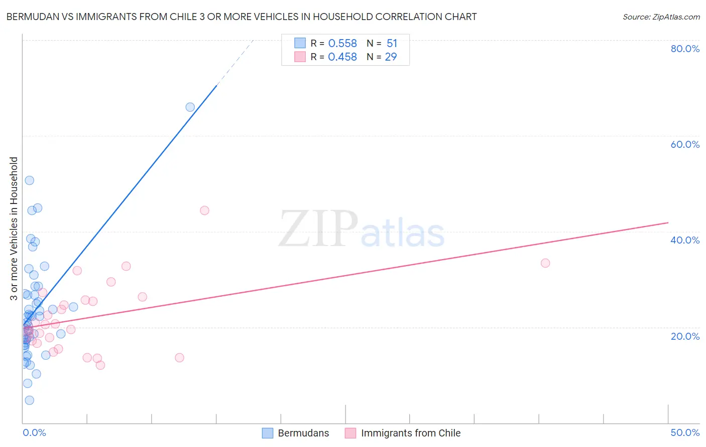 Bermudan vs Immigrants from Chile 3 or more Vehicles in Household