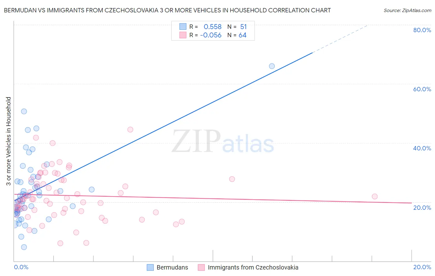 Bermudan vs Immigrants from Czechoslovakia 3 or more Vehicles in Household