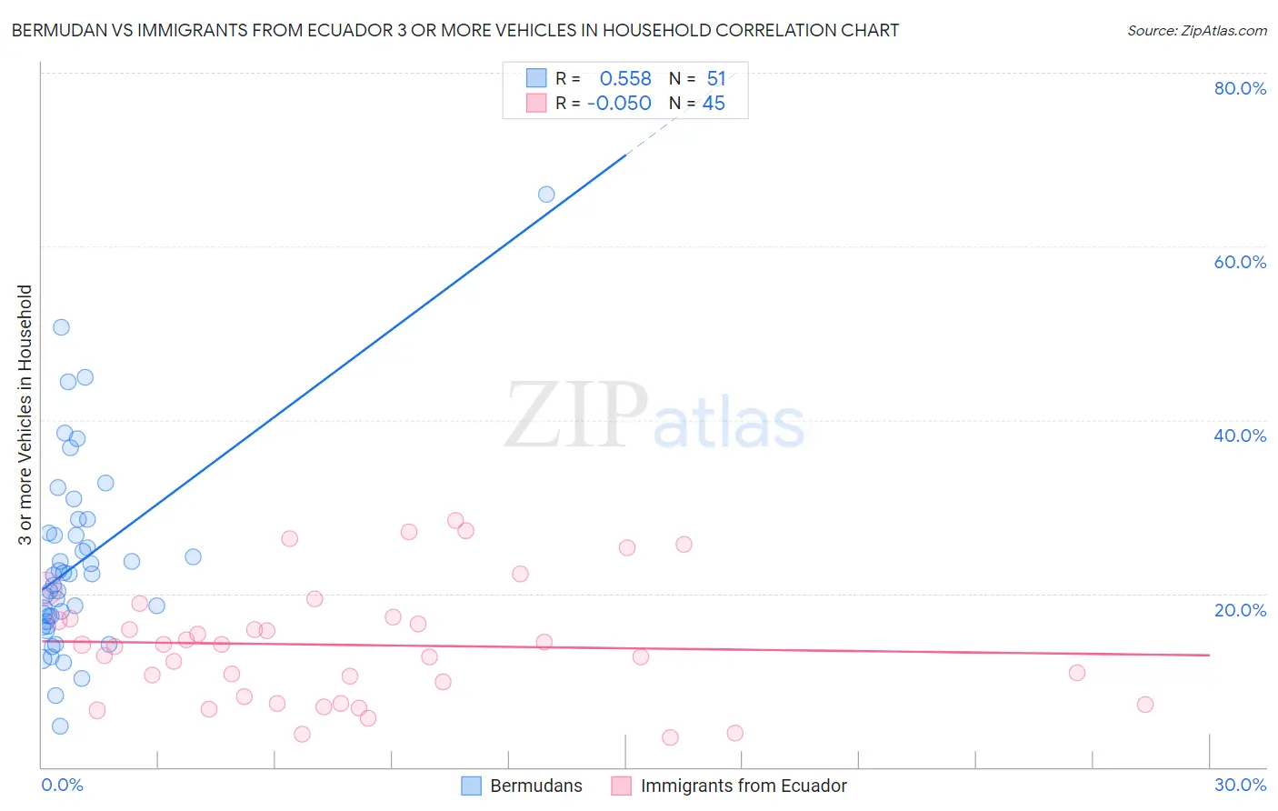 Bermudan vs Immigrants from Ecuador 3 or more Vehicles in Household