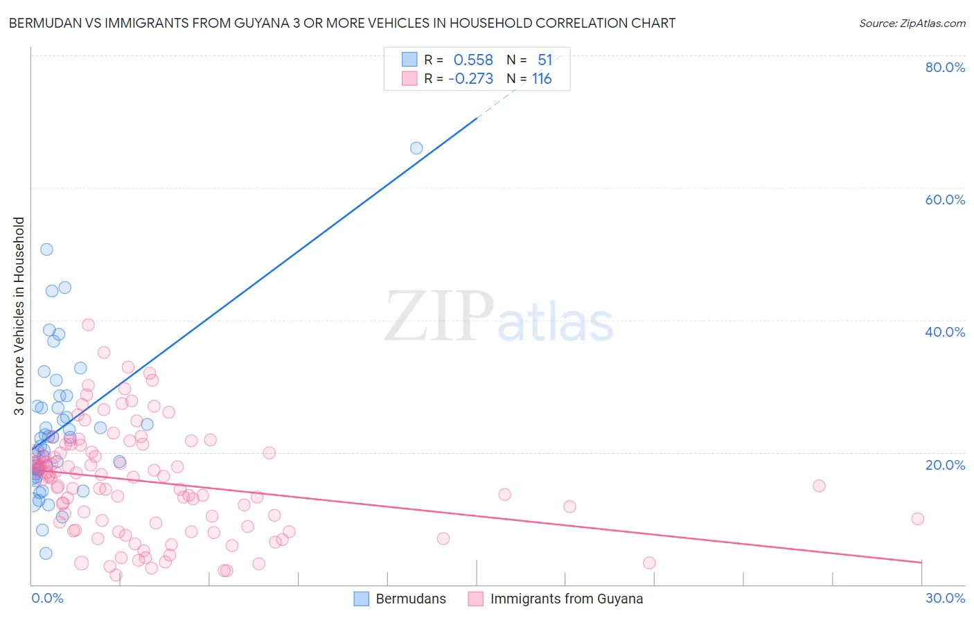 Bermudan vs Immigrants from Guyana 3 or more Vehicles in Household