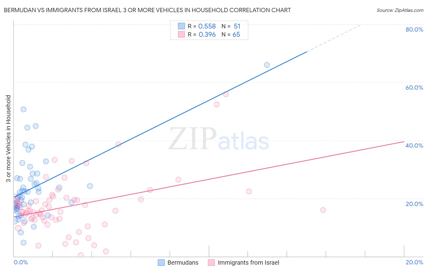 Bermudan vs Immigrants from Israel 3 or more Vehicles in Household