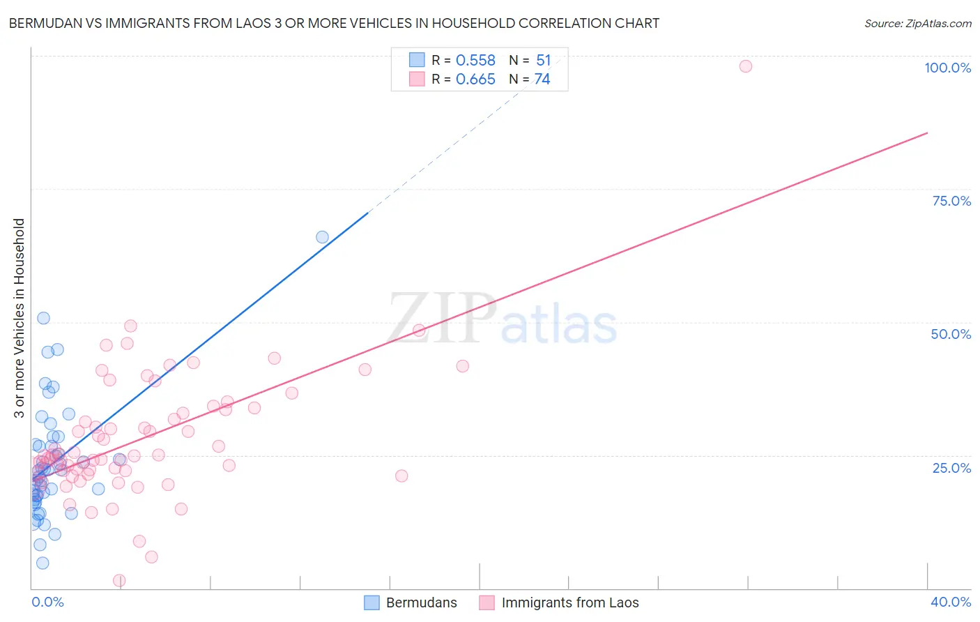 Bermudan vs Immigrants from Laos 3 or more Vehicles in Household