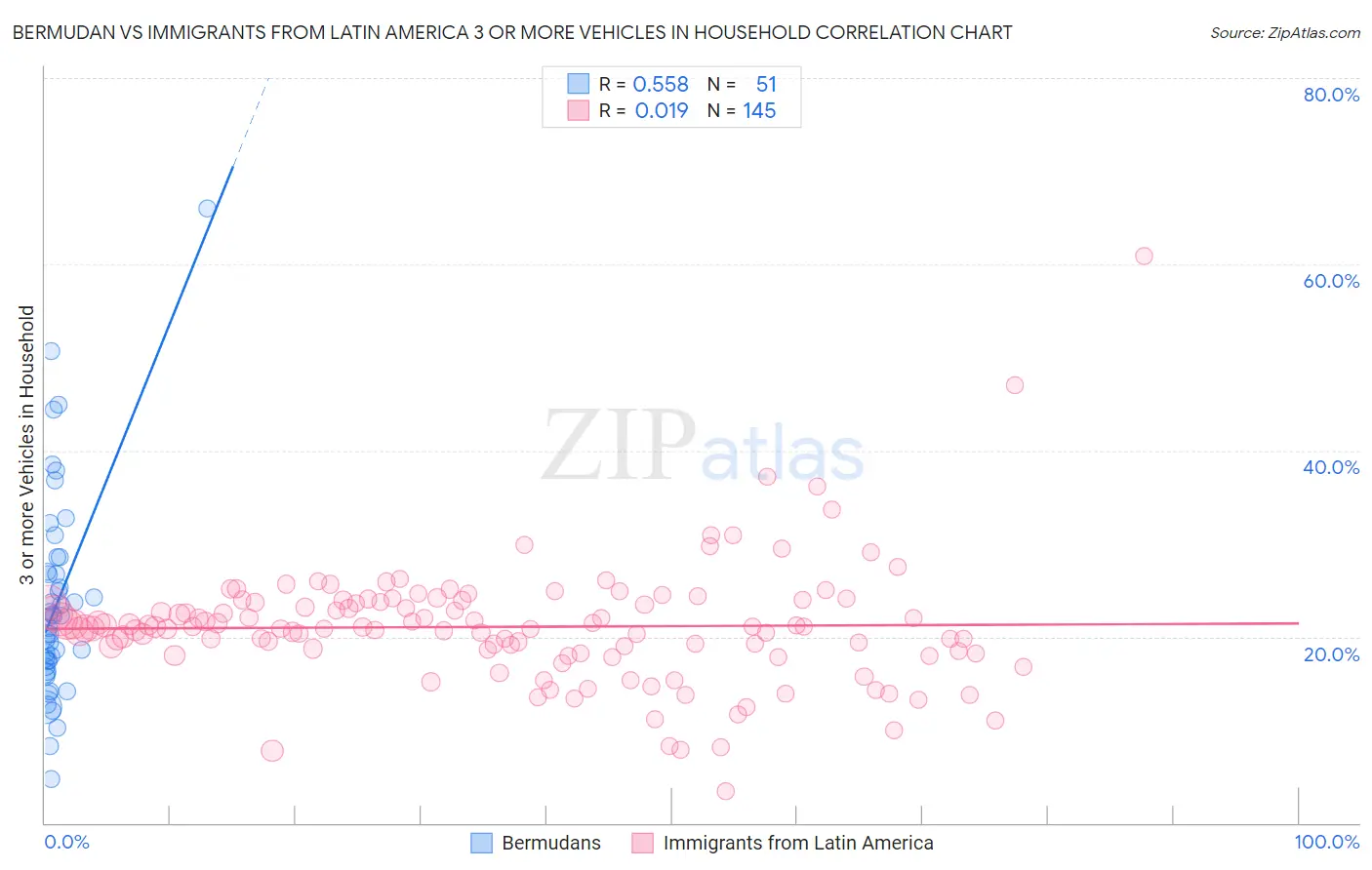 Bermudan vs Immigrants from Latin America 3 or more Vehicles in Household