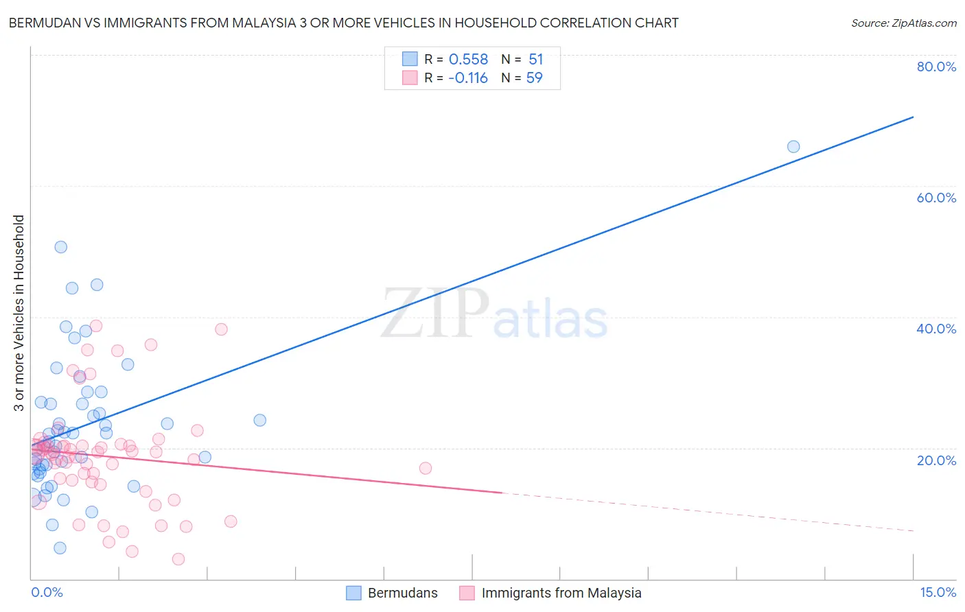 Bermudan vs Immigrants from Malaysia 3 or more Vehicles in Household