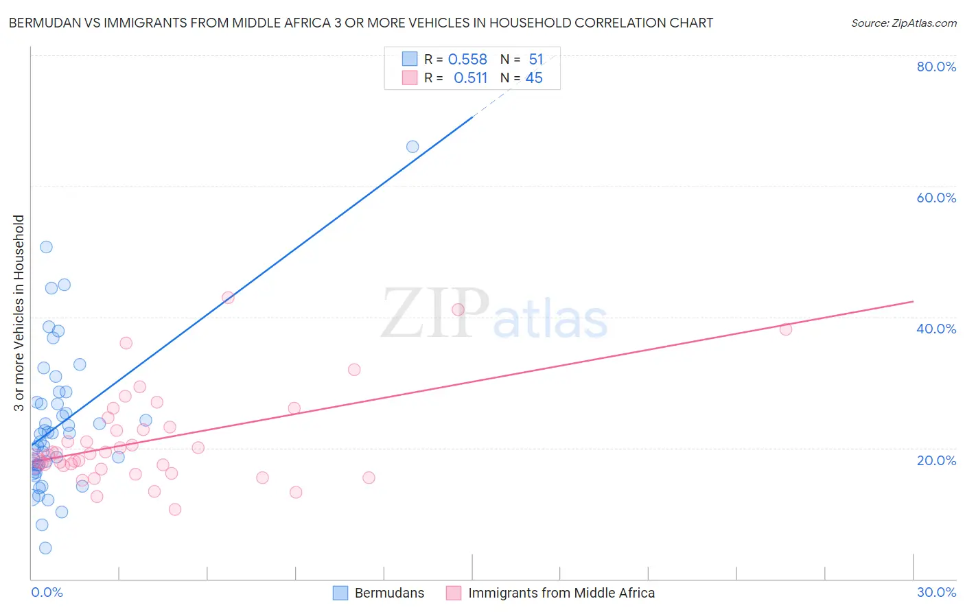 Bermudan vs Immigrants from Middle Africa 3 or more Vehicles in Household