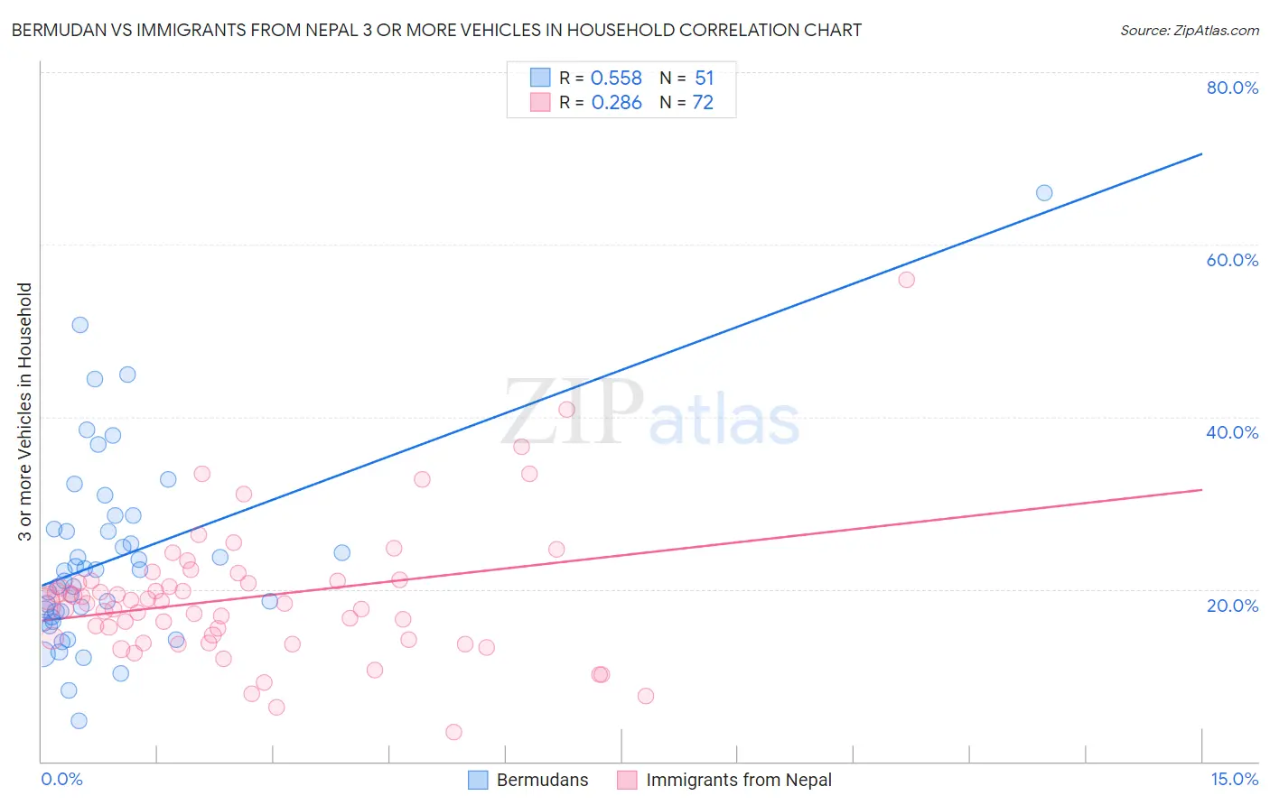 Bermudan vs Immigrants from Nepal 3 or more Vehicles in Household