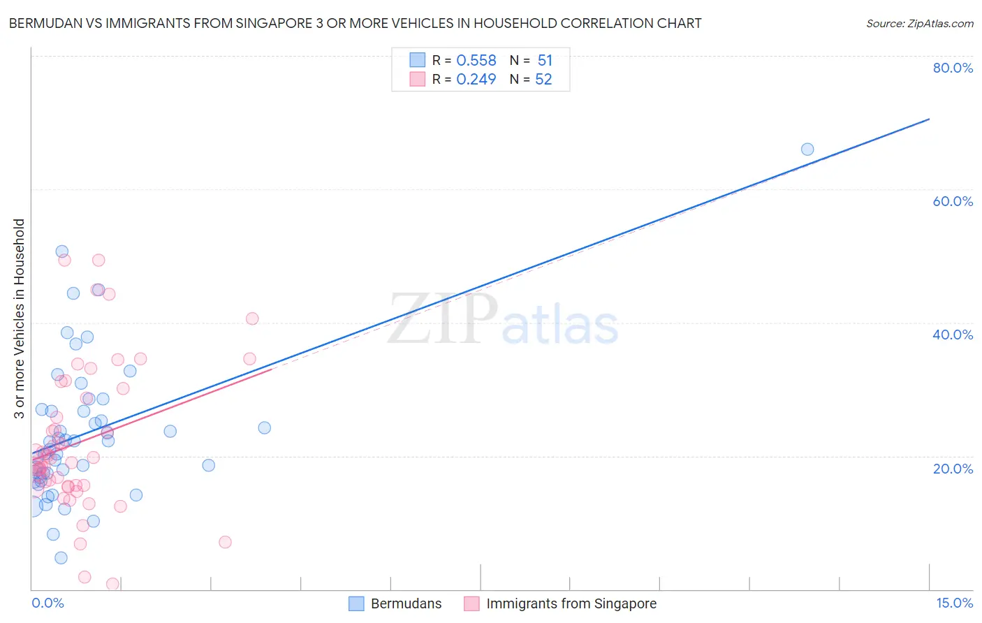 Bermudan vs Immigrants from Singapore 3 or more Vehicles in Household