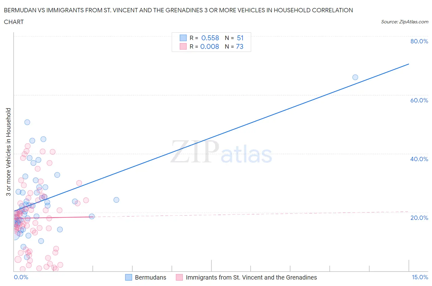 Bermudan vs Immigrants from St. Vincent and the Grenadines 3 or more Vehicles in Household