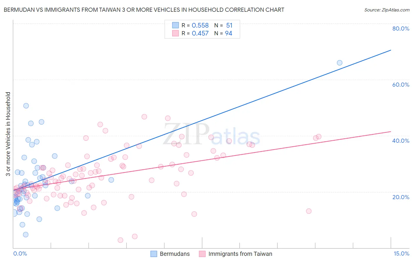 Bermudan vs Immigrants from Taiwan 3 or more Vehicles in Household