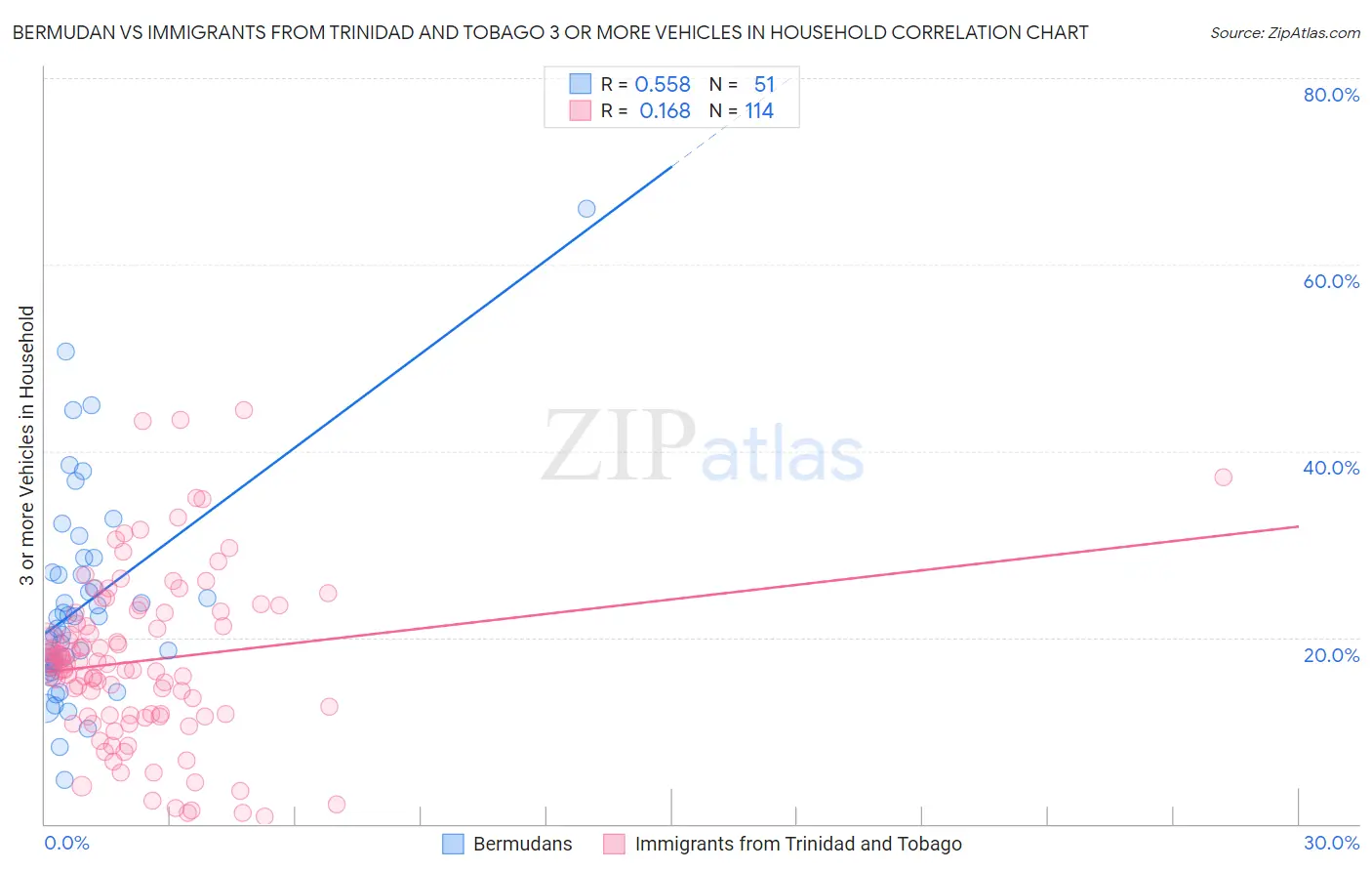 Bermudan vs Immigrants from Trinidad and Tobago 3 or more Vehicles in Household