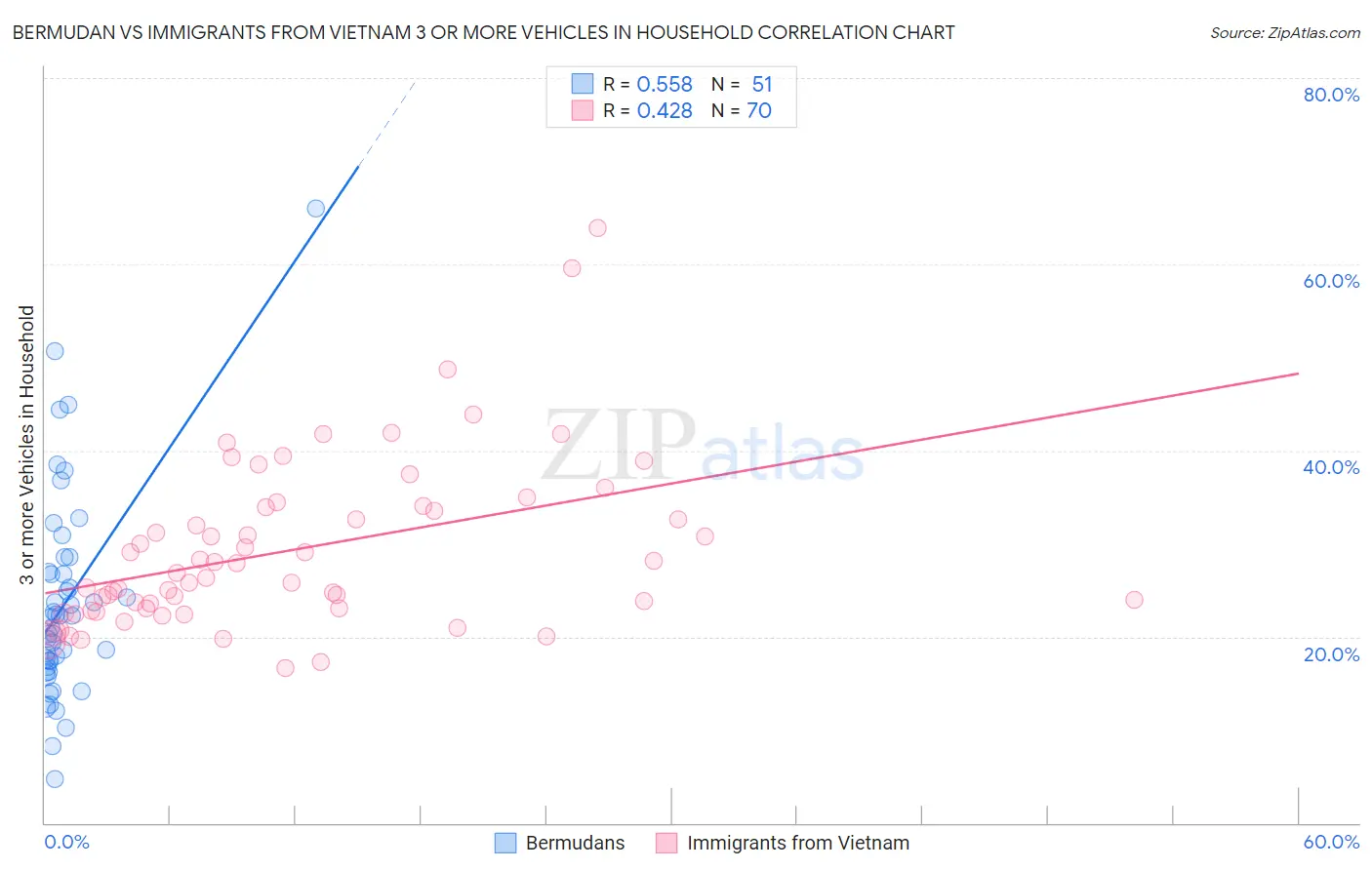 Bermudan vs Immigrants from Vietnam 3 or more Vehicles in Household