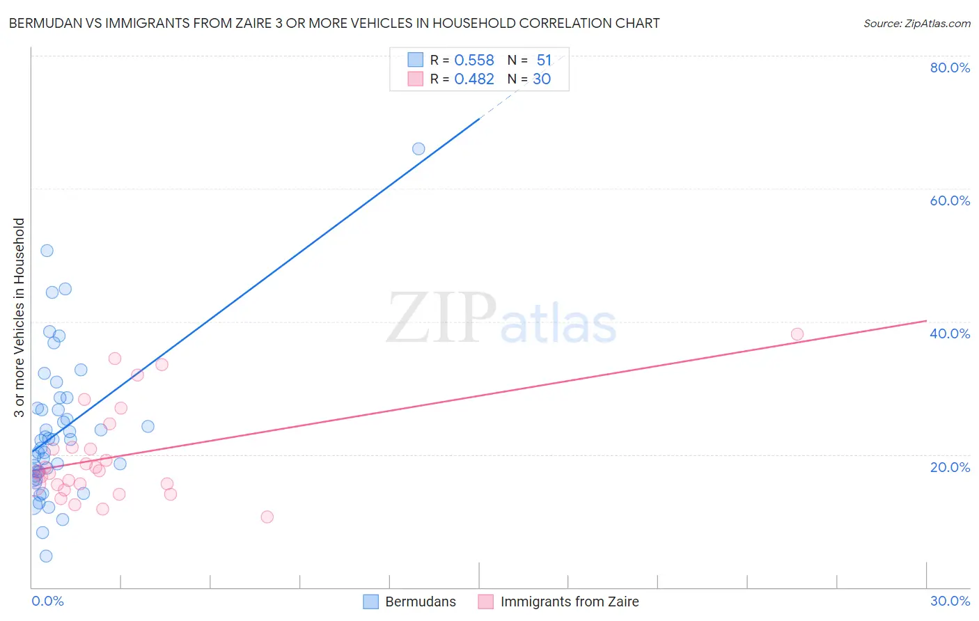 Bermudan vs Immigrants from Zaire 3 or more Vehicles in Household