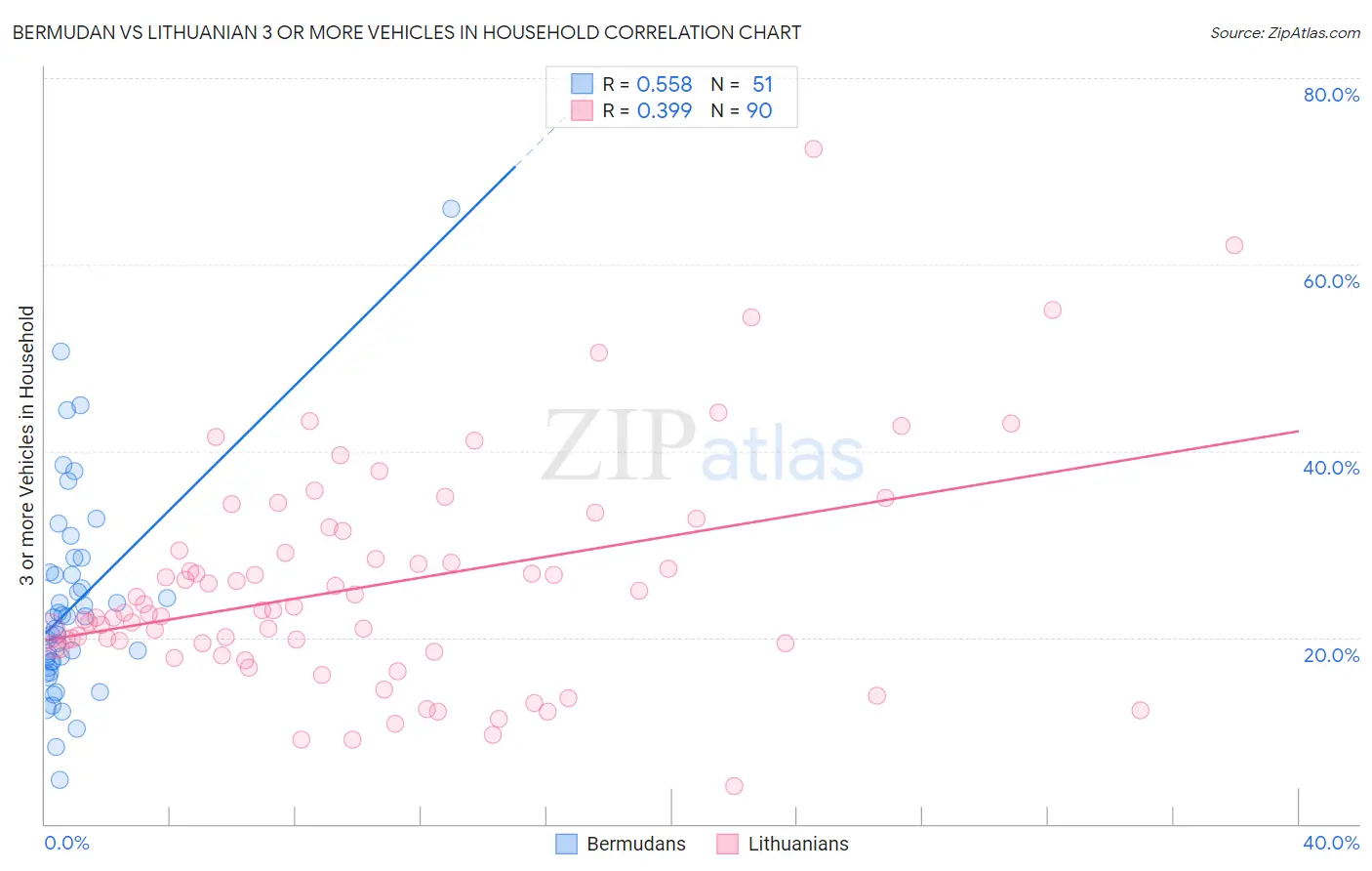 Bermudan vs Lithuanian 3 or more Vehicles in Household