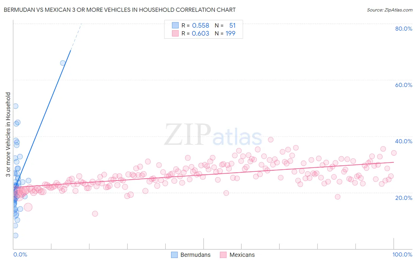 Bermudan vs Mexican 3 or more Vehicles in Household