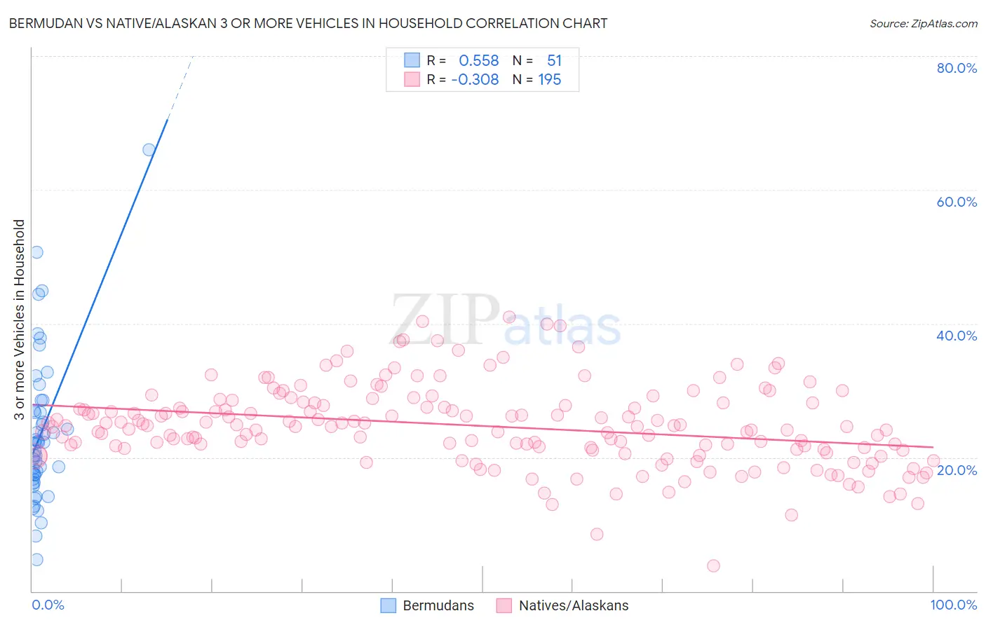 Bermudan vs Native/Alaskan 3 or more Vehicles in Household
