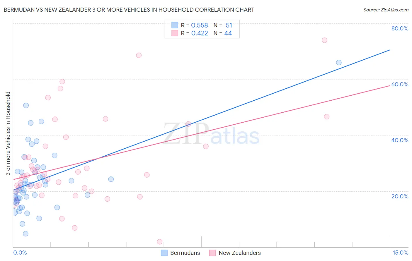 Bermudan vs New Zealander 3 or more Vehicles in Household