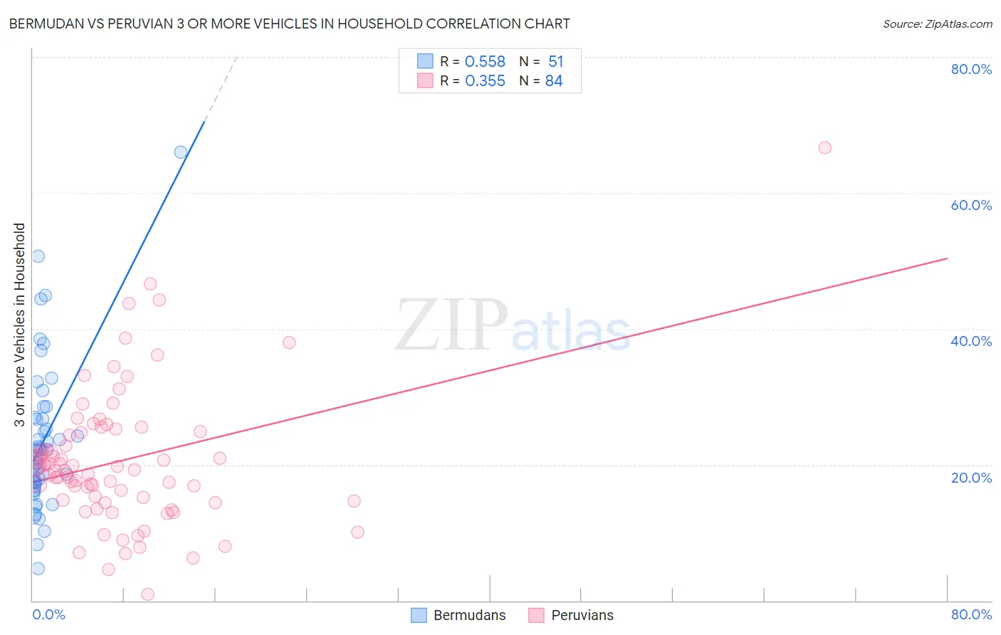 Bermudan vs Peruvian 3 or more Vehicles in Household