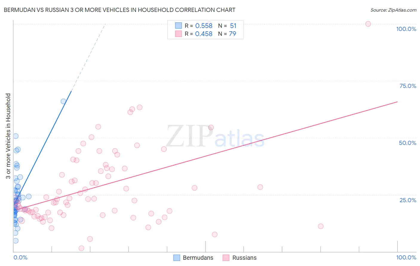 Bermudan vs Russian 3 or more Vehicles in Household