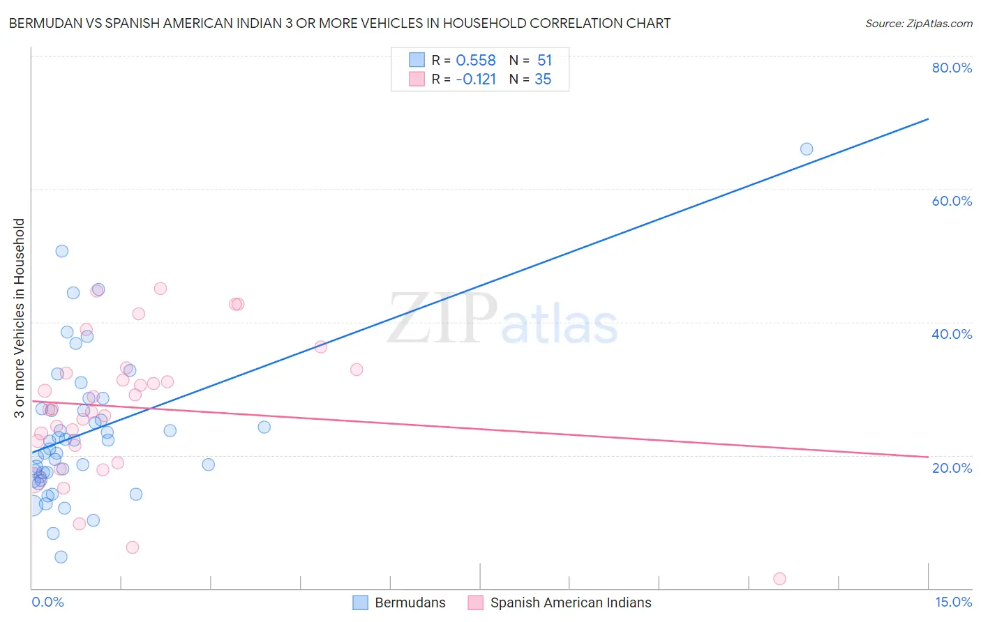 Bermudan vs Spanish American Indian 3 or more Vehicles in Household