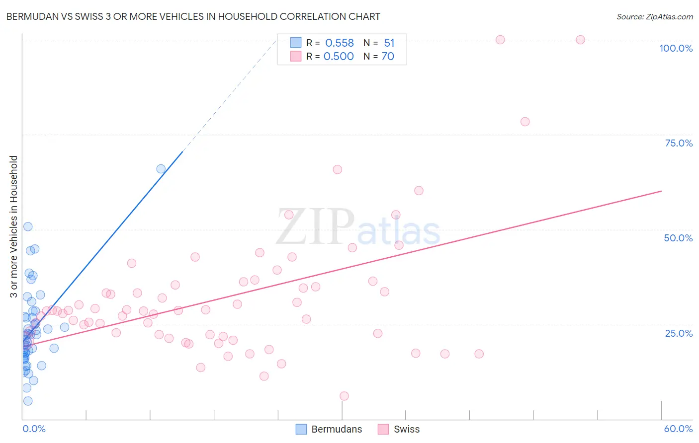 Bermudan vs Swiss 3 or more Vehicles in Household