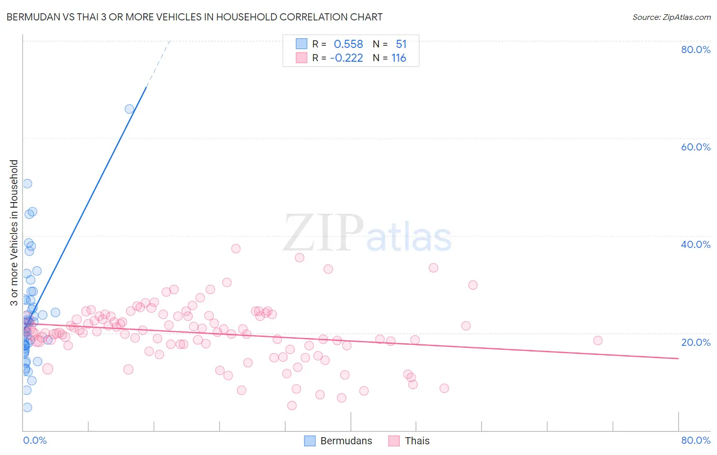 Bermudan vs Thai 3 or more Vehicles in Household