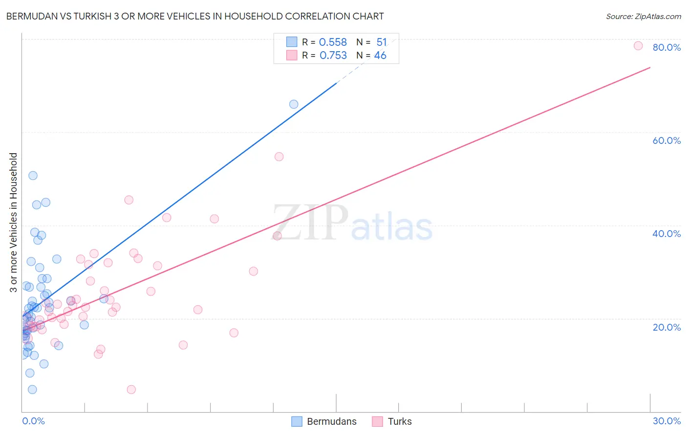 Bermudan vs Turkish 3 or more Vehicles in Household