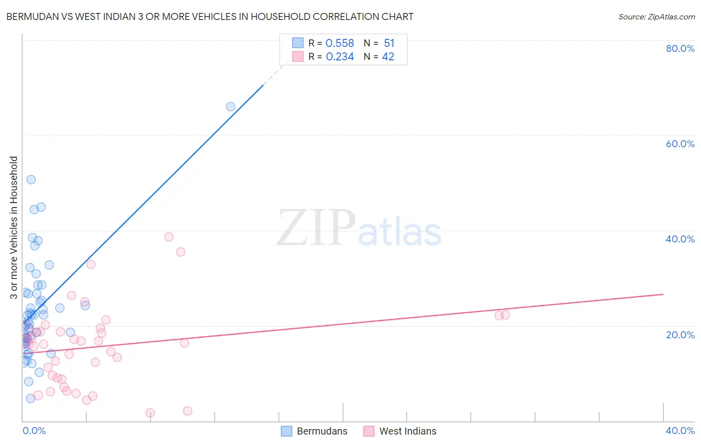 Bermudan vs West Indian 3 or more Vehicles in Household