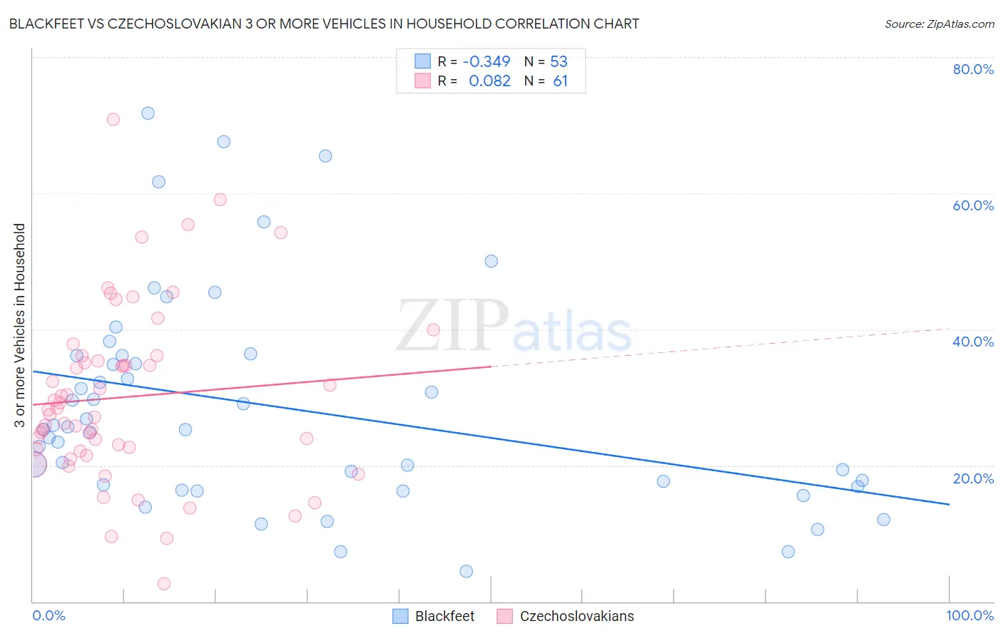 Blackfeet vs Czechoslovakian 3 or more Vehicles in Household