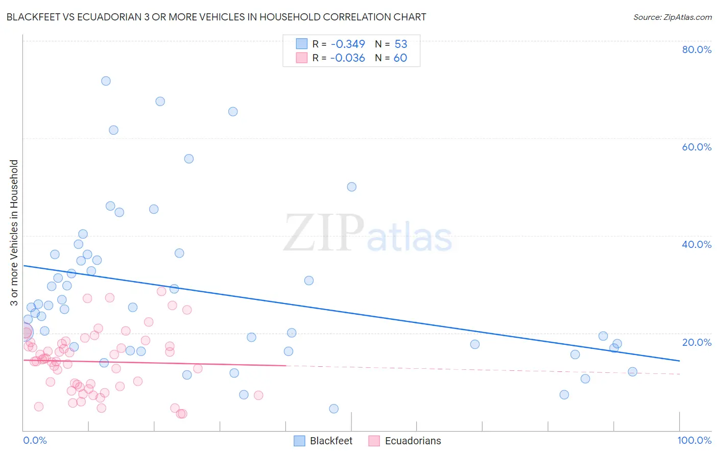 Blackfeet vs Ecuadorian 3 or more Vehicles in Household