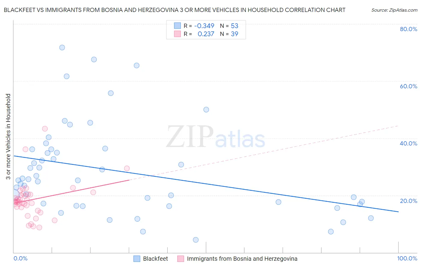 Blackfeet vs Immigrants from Bosnia and Herzegovina 3 or more Vehicles in Household