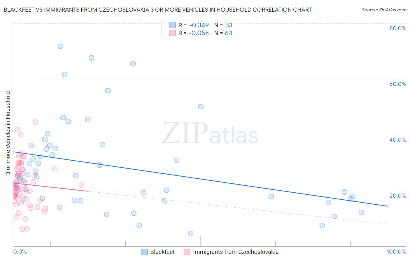 Blackfeet vs Immigrants from Czechoslovakia 3 or more Vehicles in Household