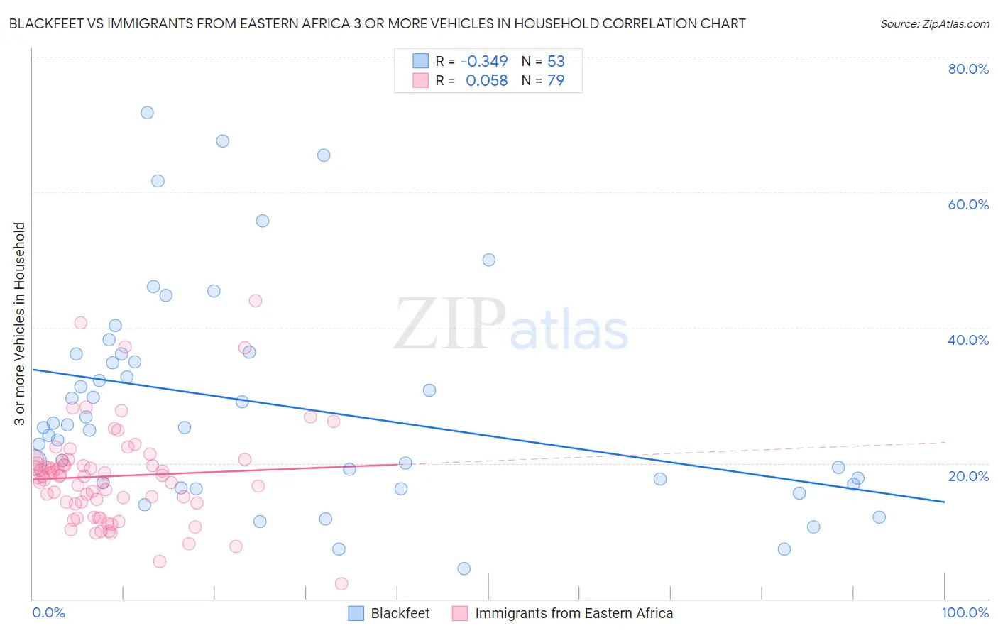 Blackfeet vs Immigrants from Eastern Africa 3 or more Vehicles in Household