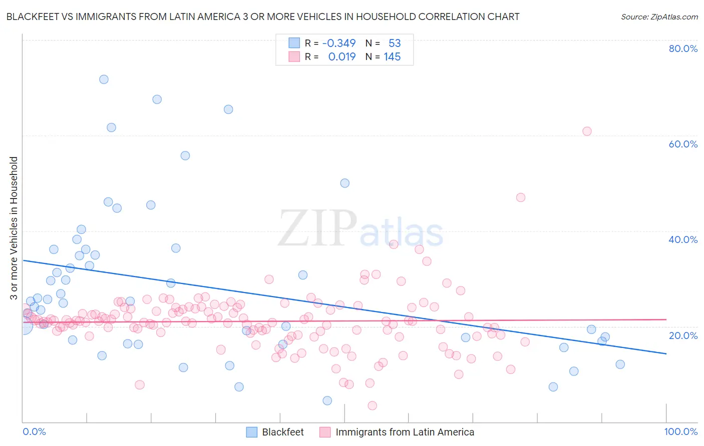 Blackfeet vs Immigrants from Latin America 3 or more Vehicles in Household