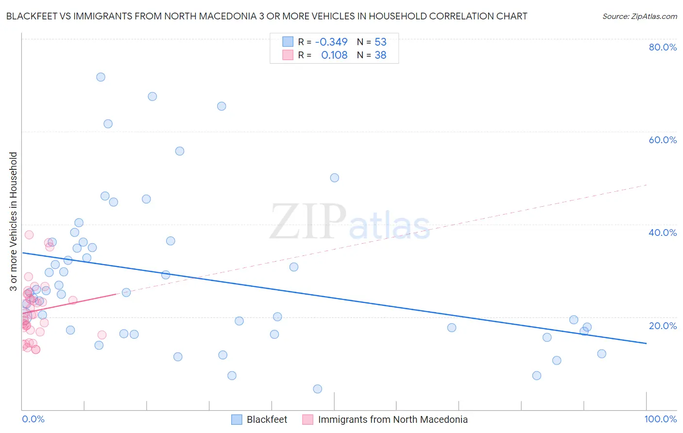 Blackfeet vs Immigrants from North Macedonia 3 or more Vehicles in Household