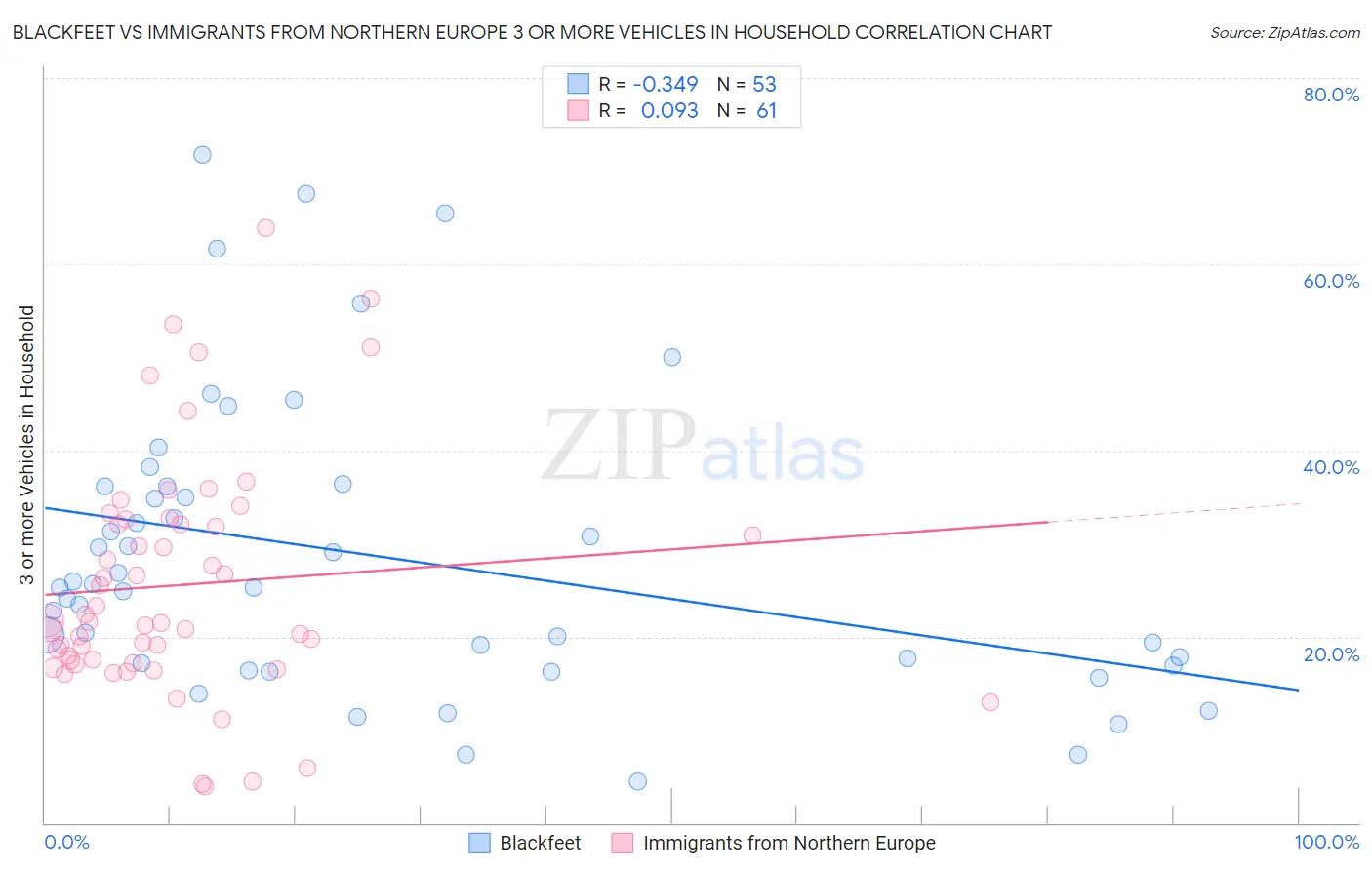 Blackfeet vs Immigrants from Northern Europe 3 or more Vehicles in Household