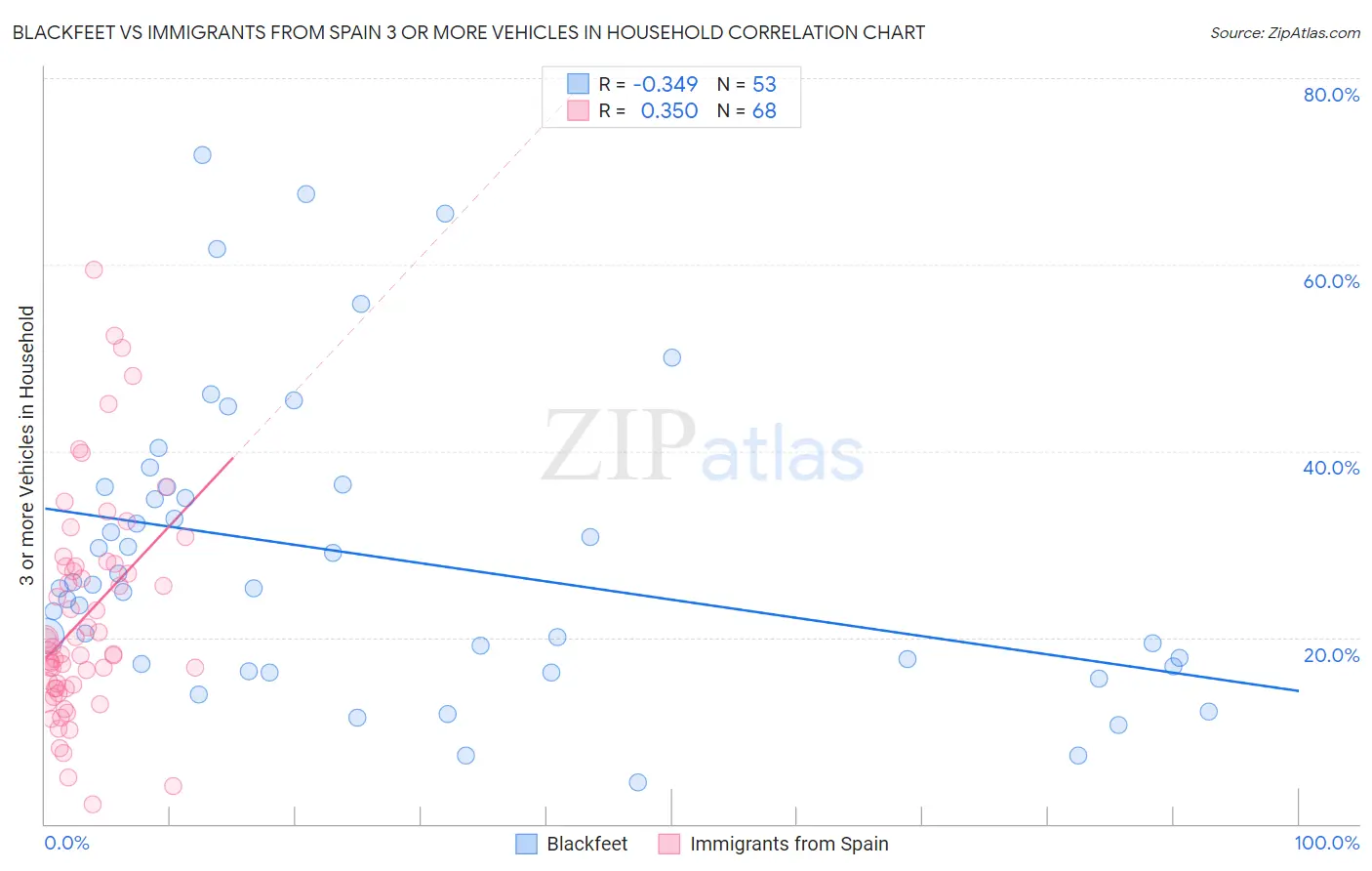 Blackfeet vs Immigrants from Spain 3 or more Vehicles in Household