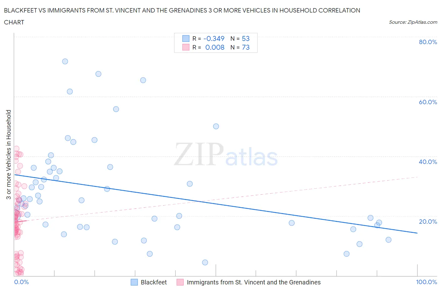 Blackfeet vs Immigrants from St. Vincent and the Grenadines 3 or more Vehicles in Household