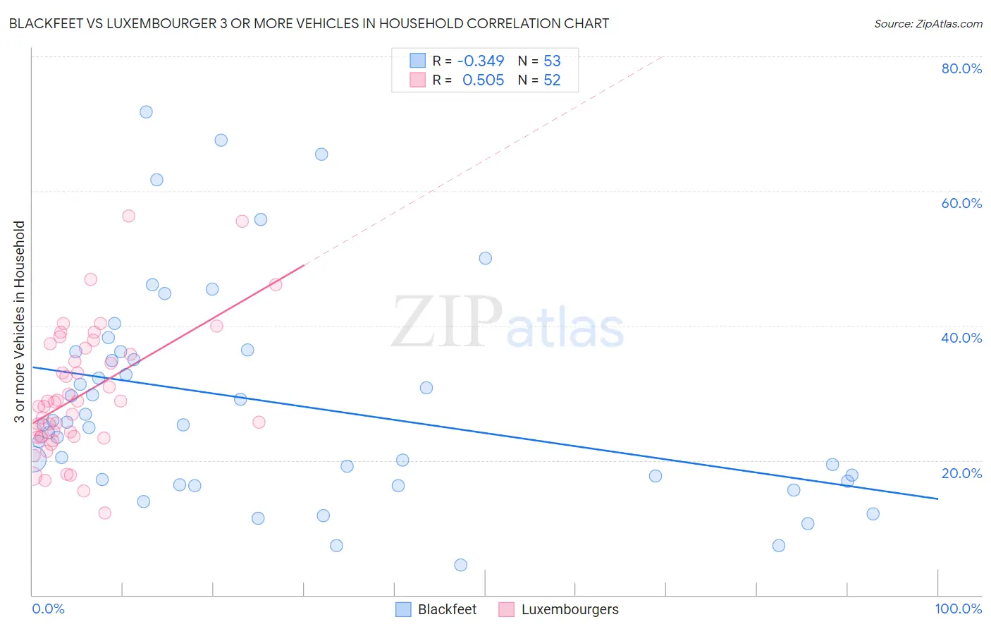 Blackfeet vs Luxembourger 3 or more Vehicles in Household