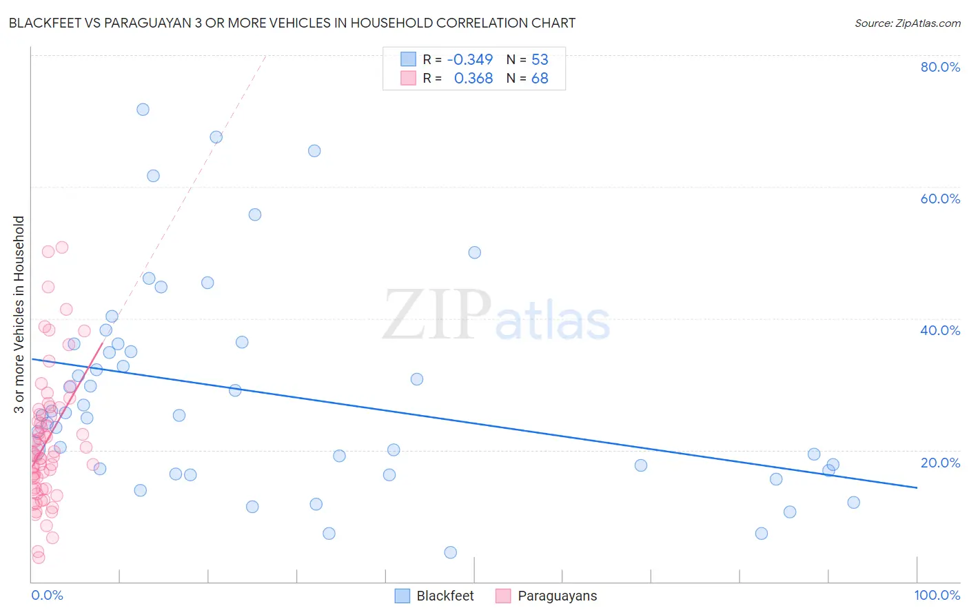 Blackfeet vs Paraguayan 3 or more Vehicles in Household