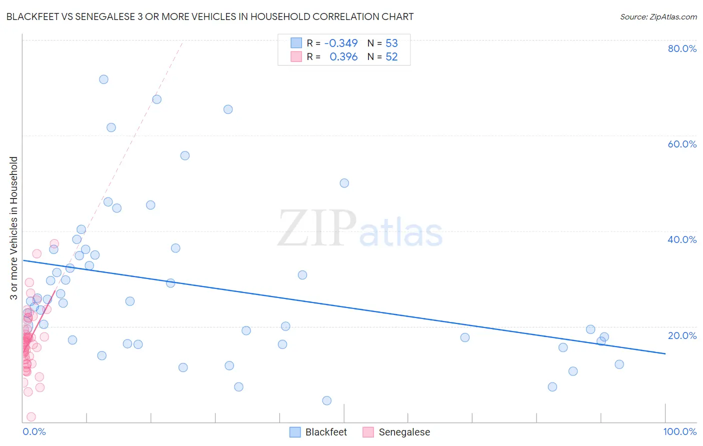 Blackfeet vs Senegalese 3 or more Vehicles in Household