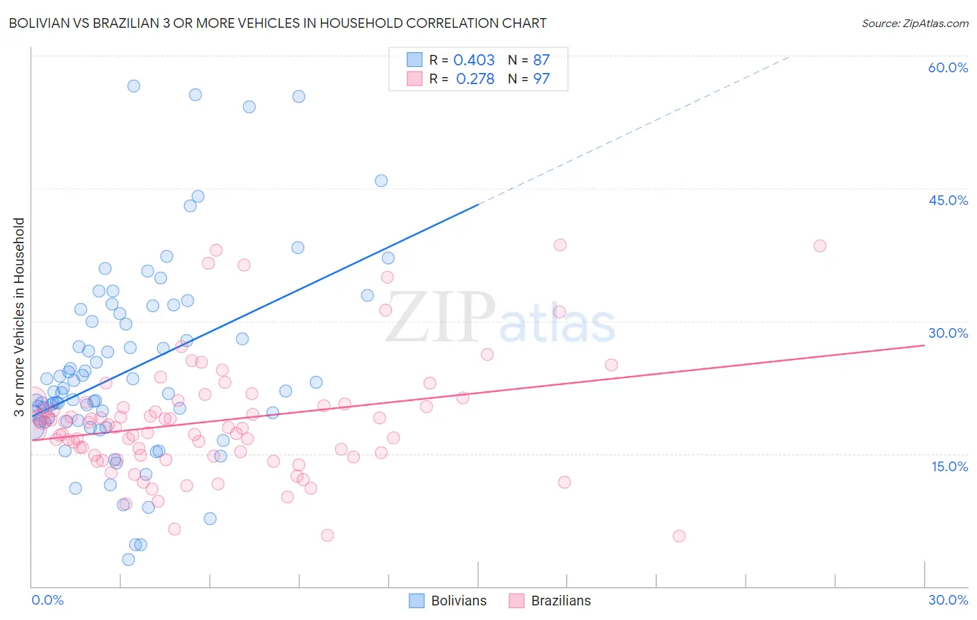 Bolivian vs Brazilian 3 or more Vehicles in Household