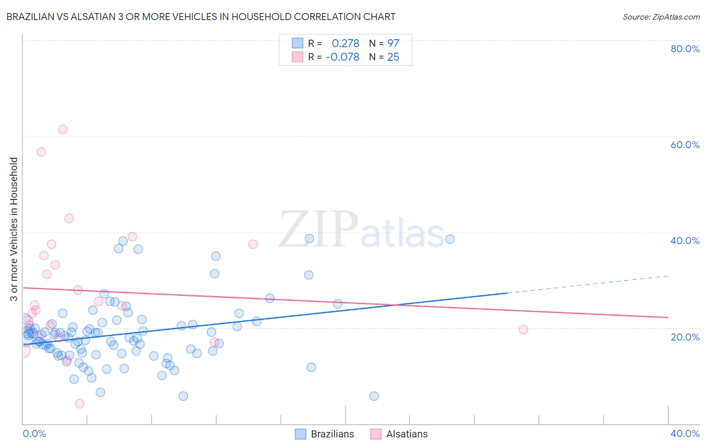 Brazilian vs Alsatian 3 or more Vehicles in Household