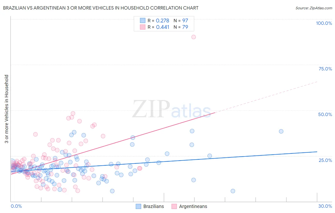 Brazilian vs Argentinean 3 or more Vehicles in Household