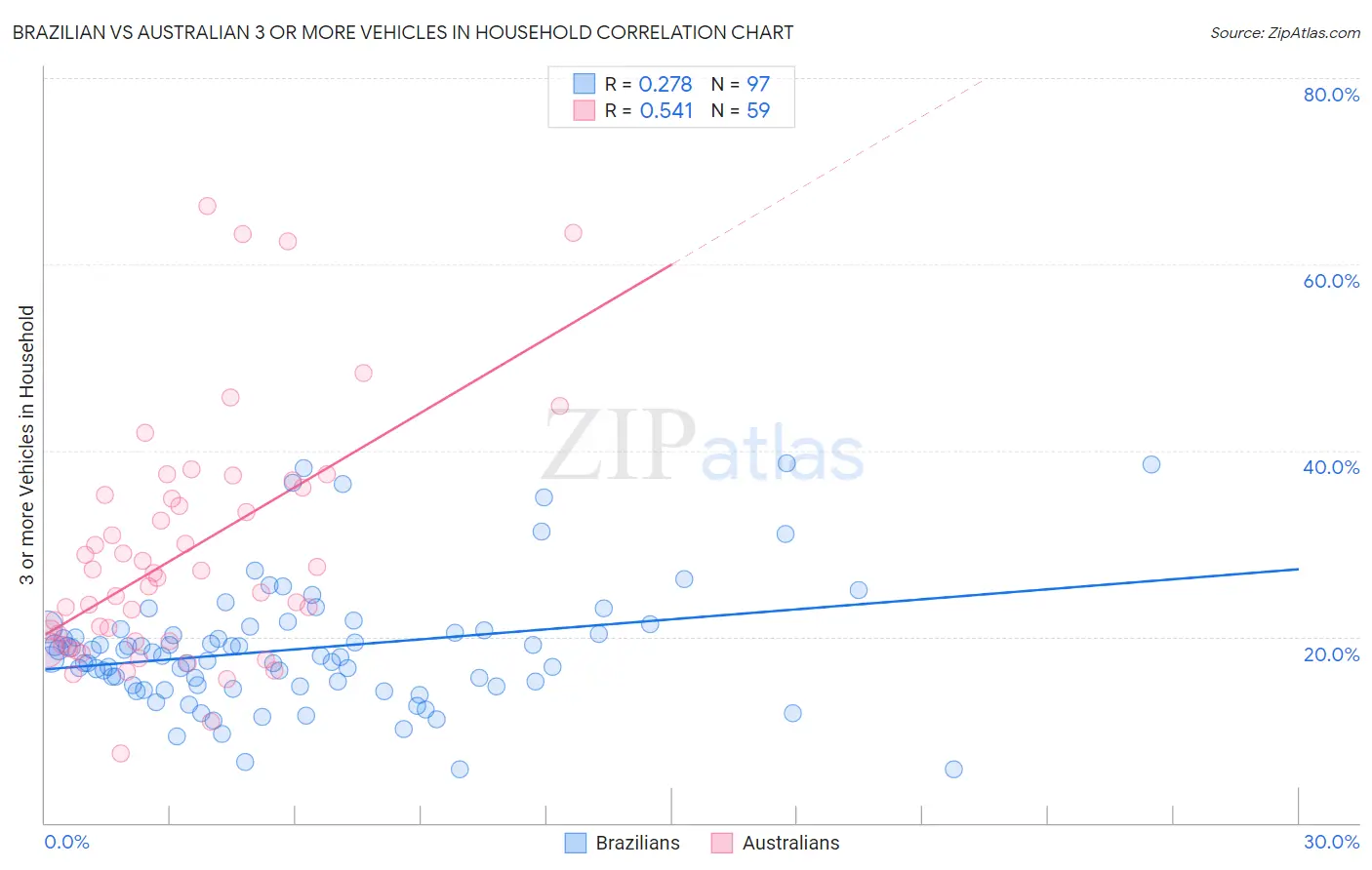 Brazilian vs Australian 3 or more Vehicles in Household