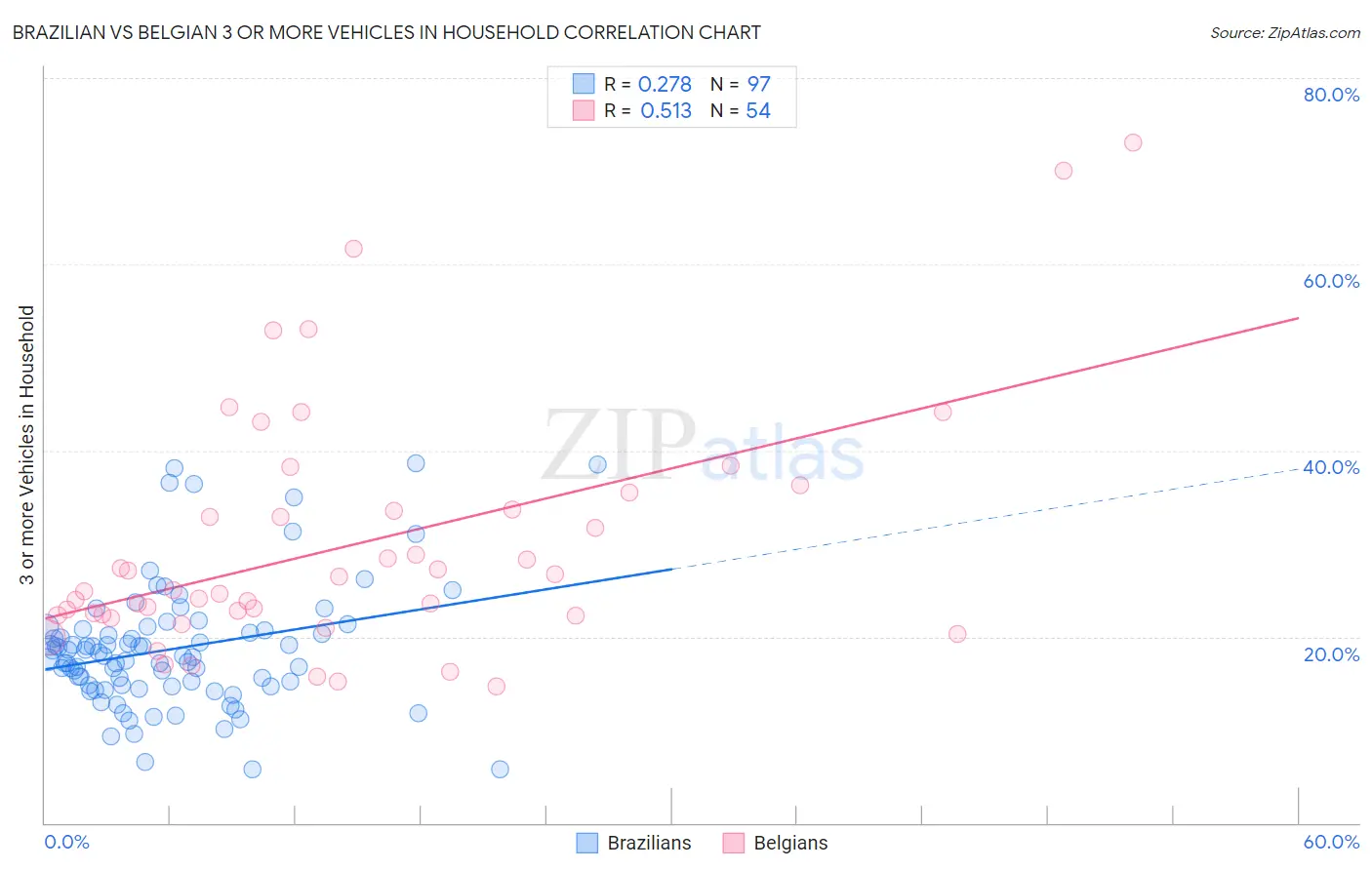 Brazilian vs Belgian 3 or more Vehicles in Household