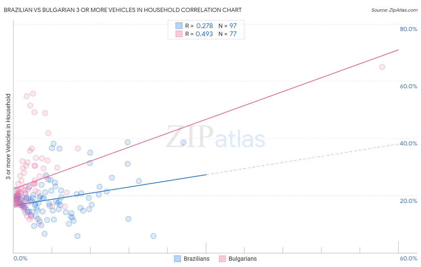 Brazilian vs Bulgarian 3 or more Vehicles in Household