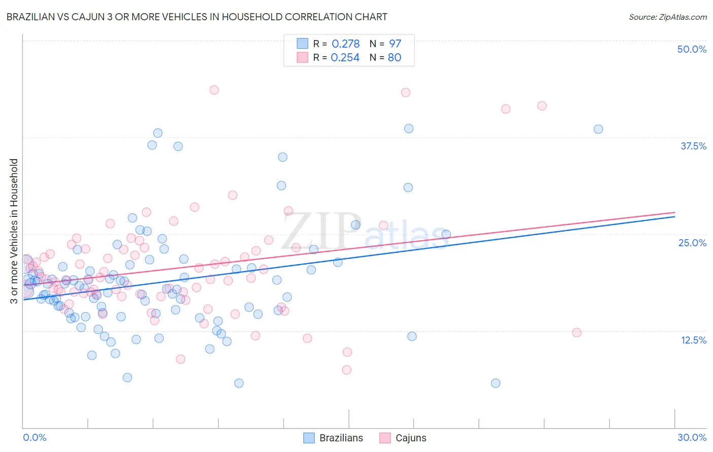 Brazilian vs Cajun 3 or more Vehicles in Household